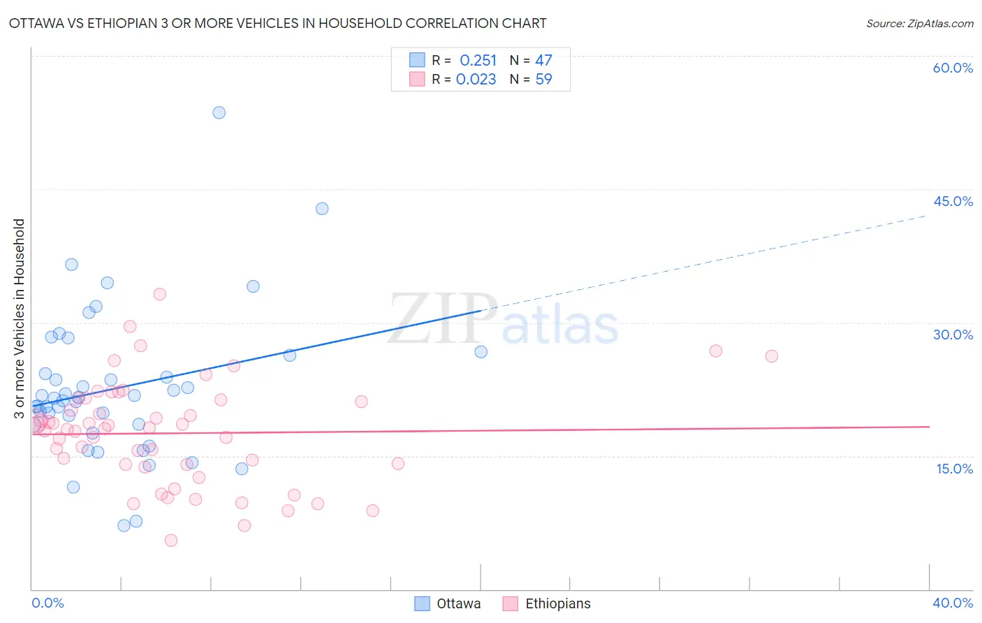 Ottawa vs Ethiopian 3 or more Vehicles in Household