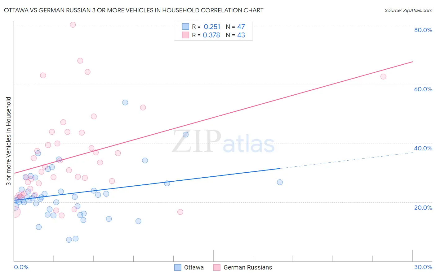 Ottawa vs German Russian 3 or more Vehicles in Household