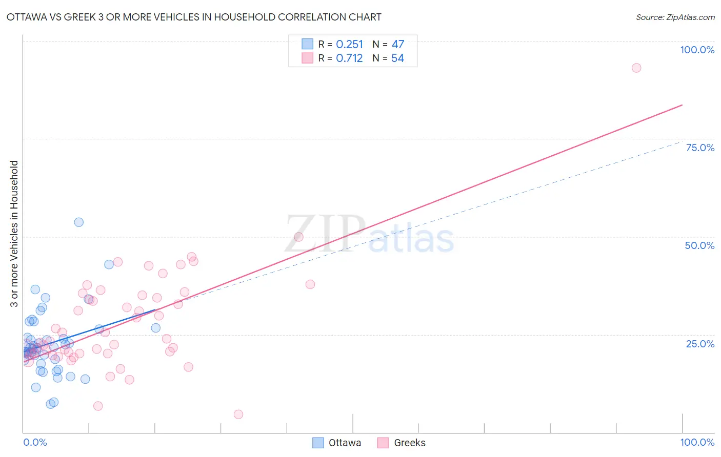 Ottawa vs Greek 3 or more Vehicles in Household