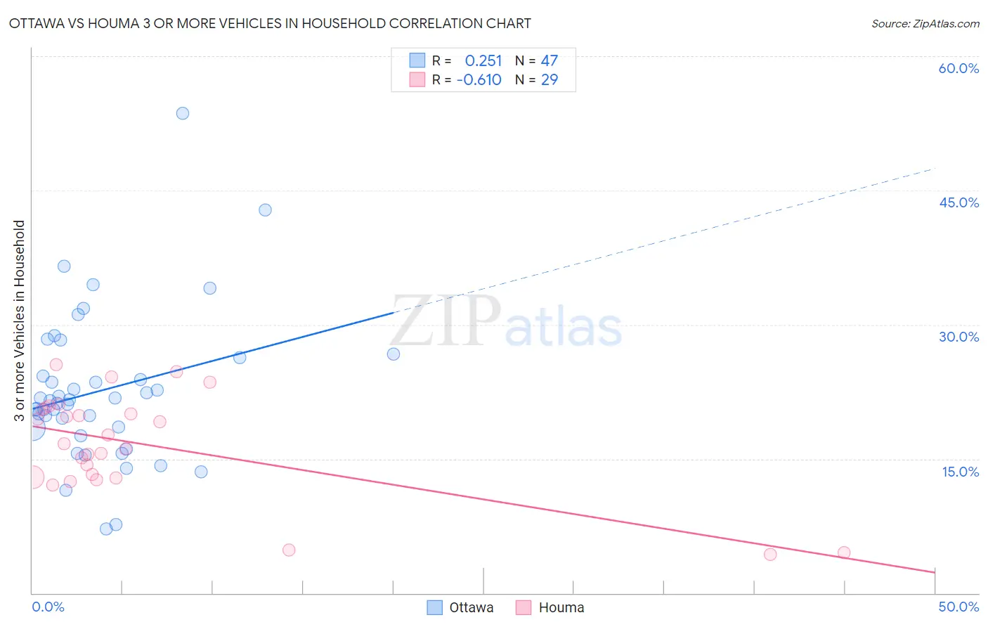 Ottawa vs Houma 3 or more Vehicles in Household