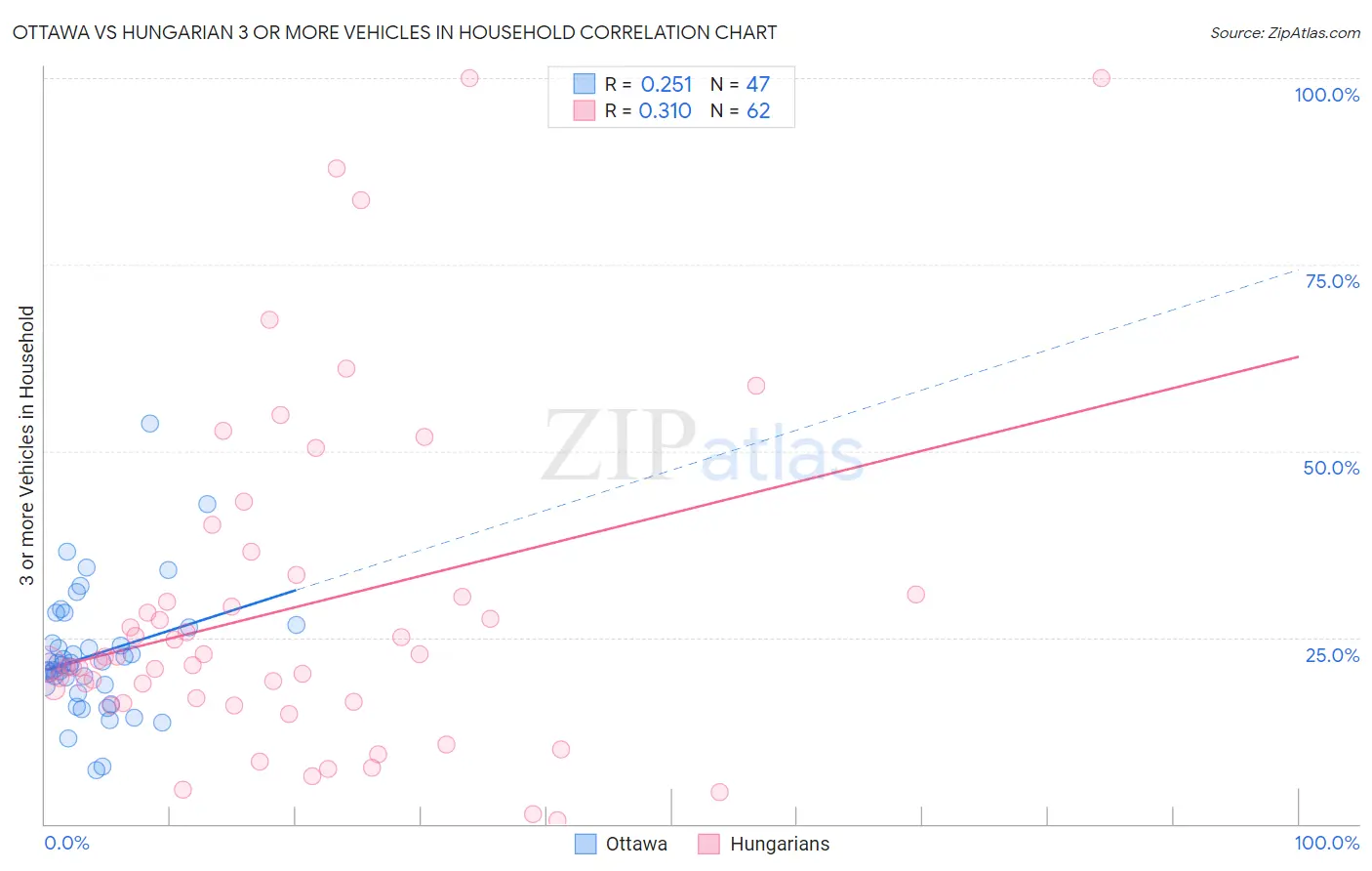 Ottawa vs Hungarian 3 or more Vehicles in Household