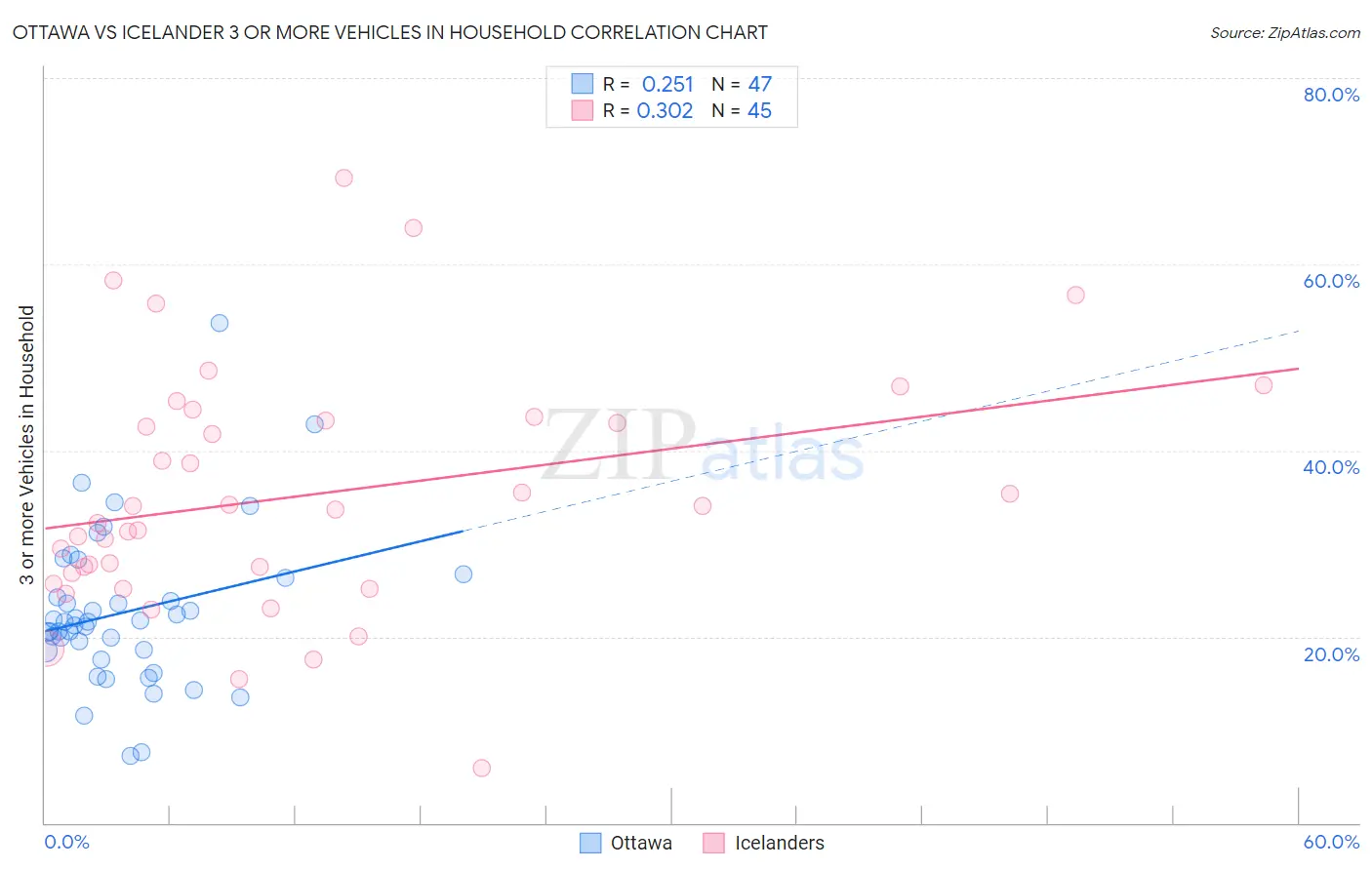 Ottawa vs Icelander 3 or more Vehicles in Household
