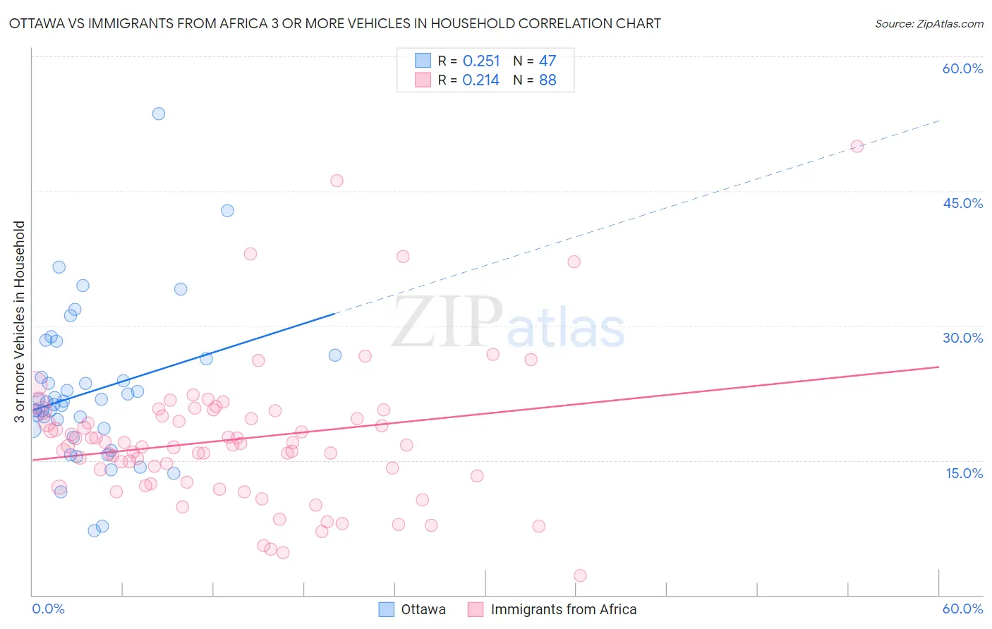 Ottawa vs Immigrants from Africa 3 or more Vehicles in Household