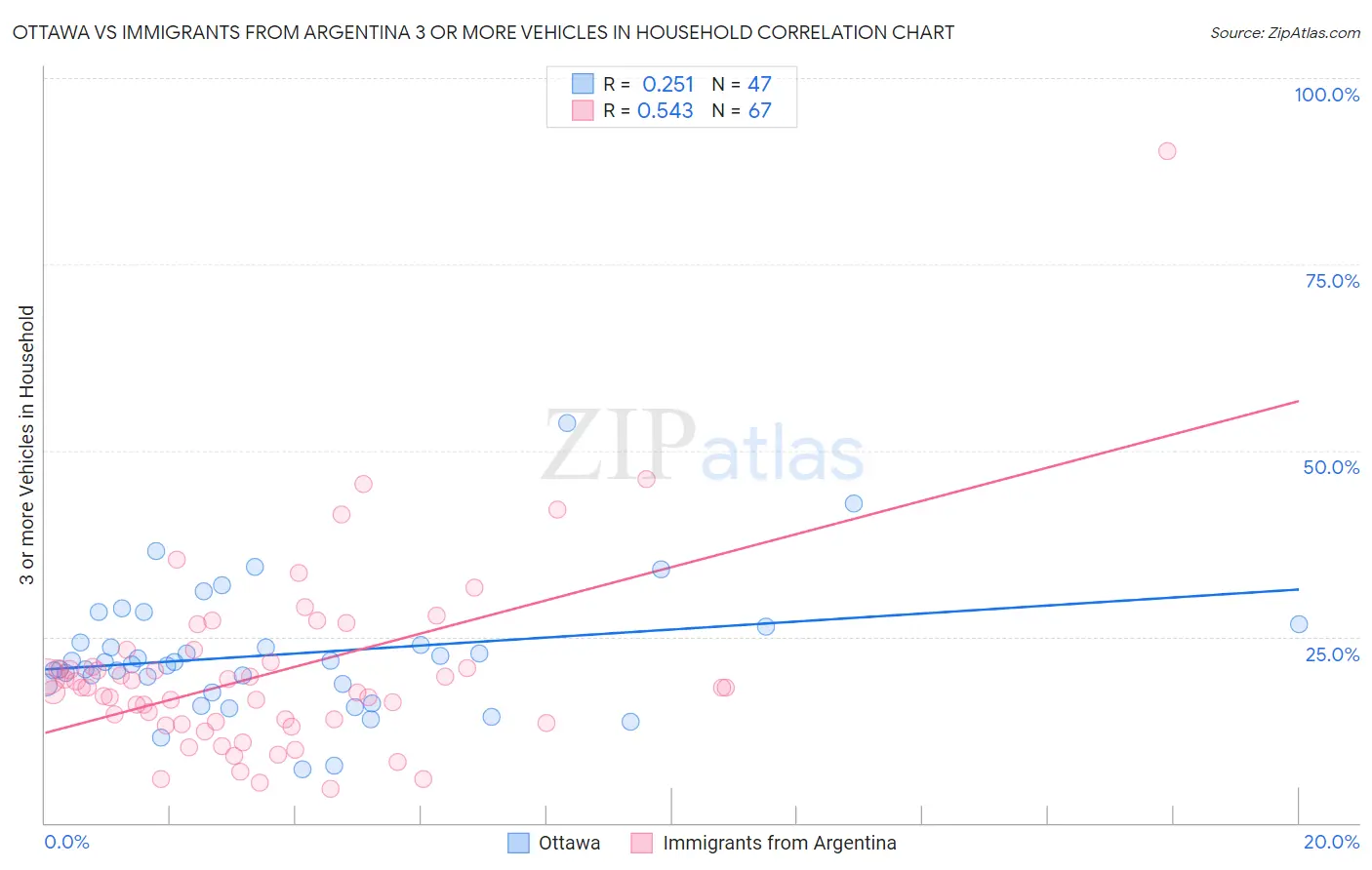 Ottawa vs Immigrants from Argentina 3 or more Vehicles in Household