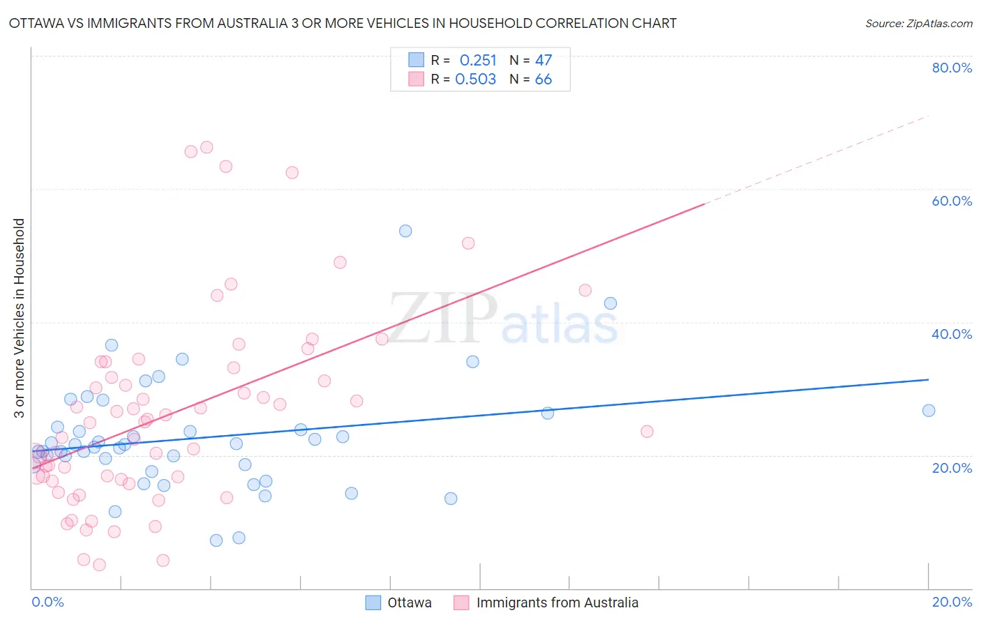 Ottawa vs Immigrants from Australia 3 or more Vehicles in Household