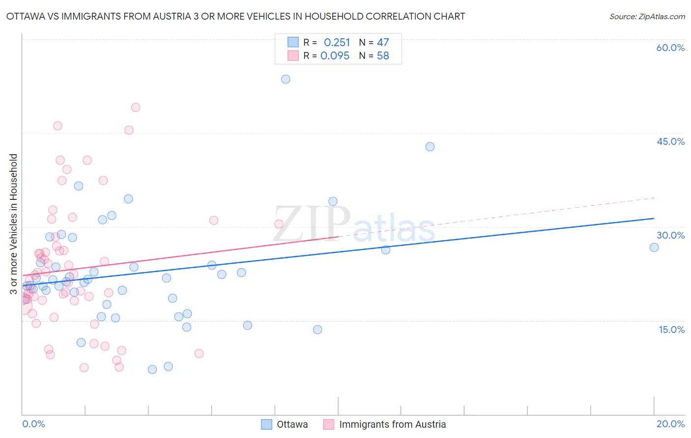 Ottawa vs Immigrants from Austria 3 or more Vehicles in Household