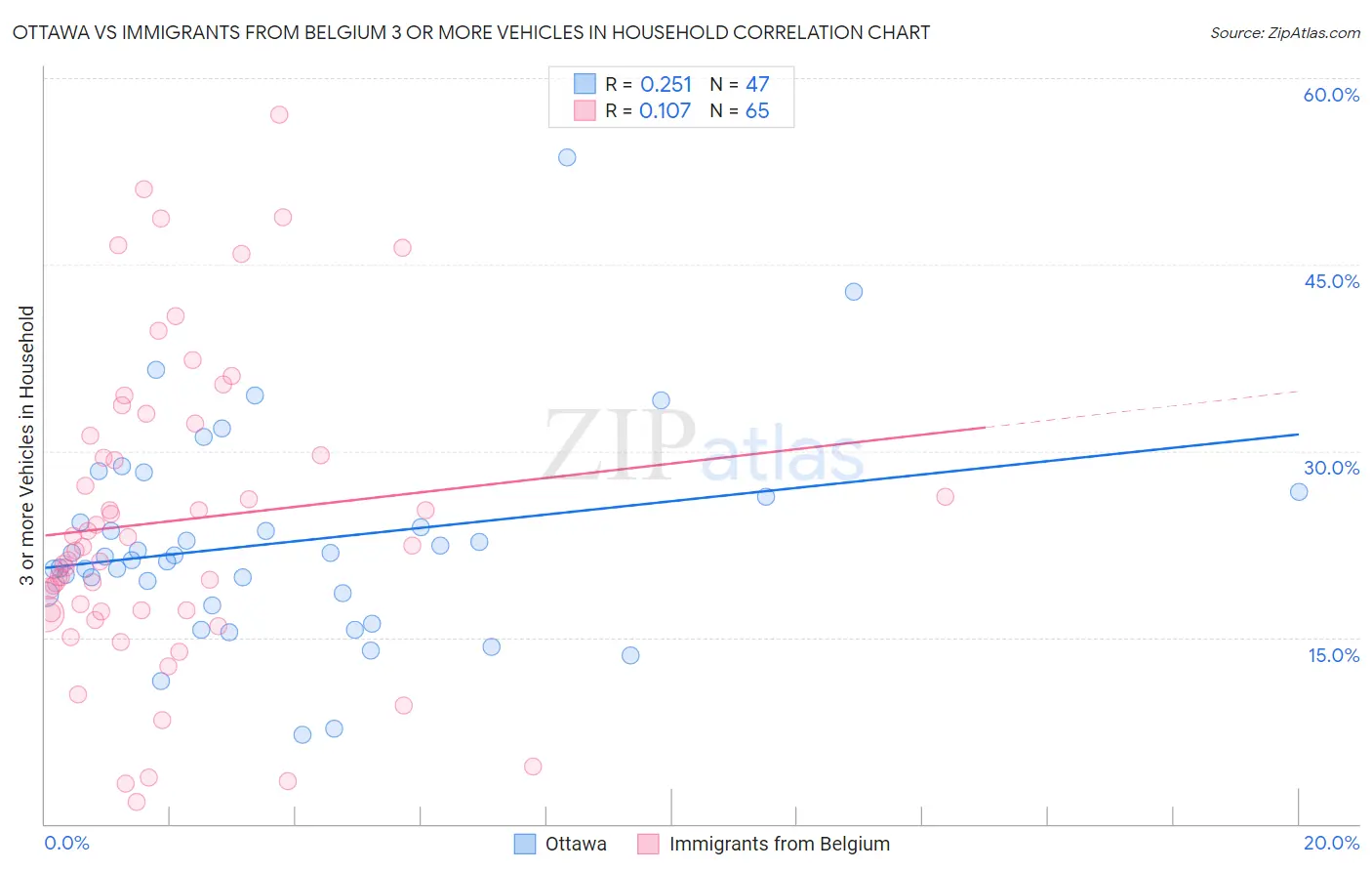 Ottawa vs Immigrants from Belgium 3 or more Vehicles in Household