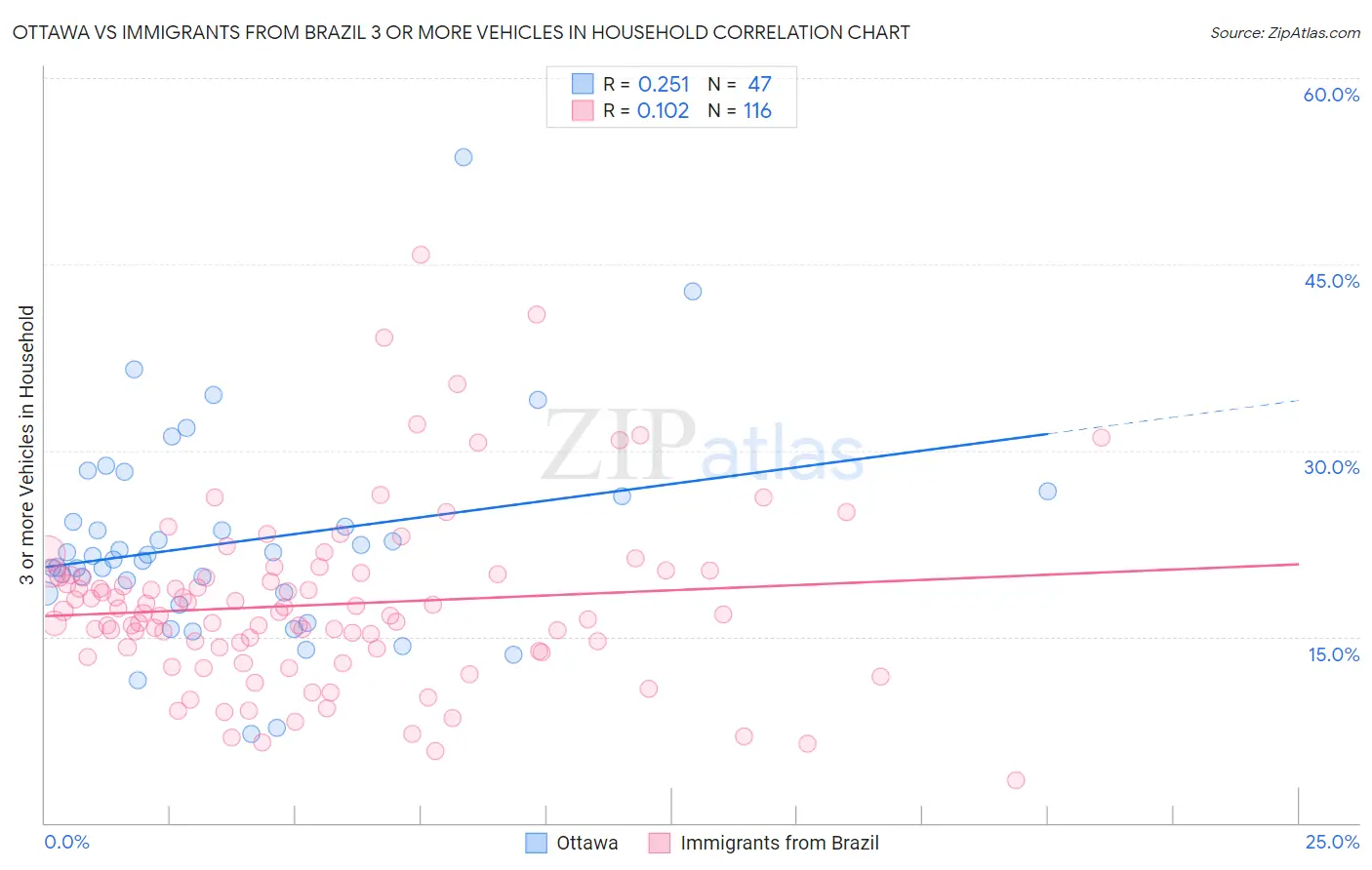 Ottawa vs Immigrants from Brazil 3 or more Vehicles in Household