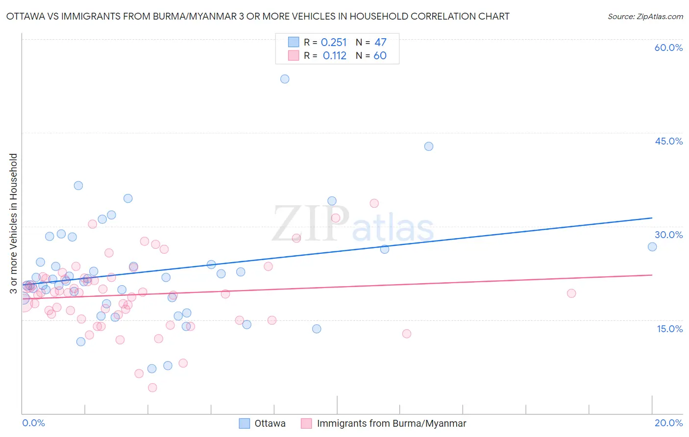 Ottawa vs Immigrants from Burma/Myanmar 3 or more Vehicles in Household