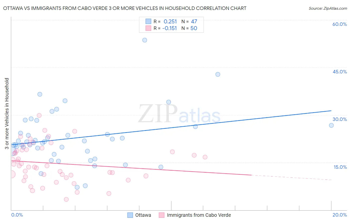 Ottawa vs Immigrants from Cabo Verde 3 or more Vehicles in Household