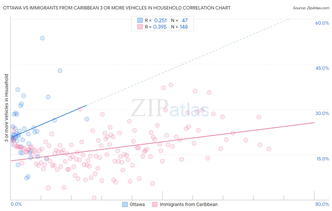 Ottawa vs Immigrants from Caribbean 3 or more Vehicles in Household