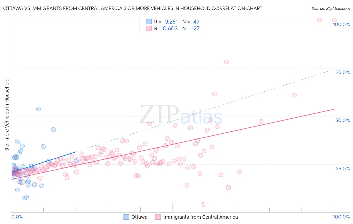 Ottawa vs Immigrants from Central America 3 or more Vehicles in Household