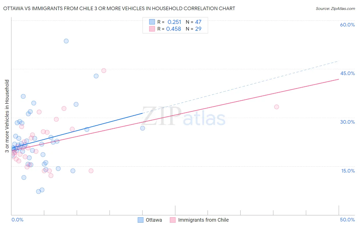 Ottawa vs Immigrants from Chile 3 or more Vehicles in Household