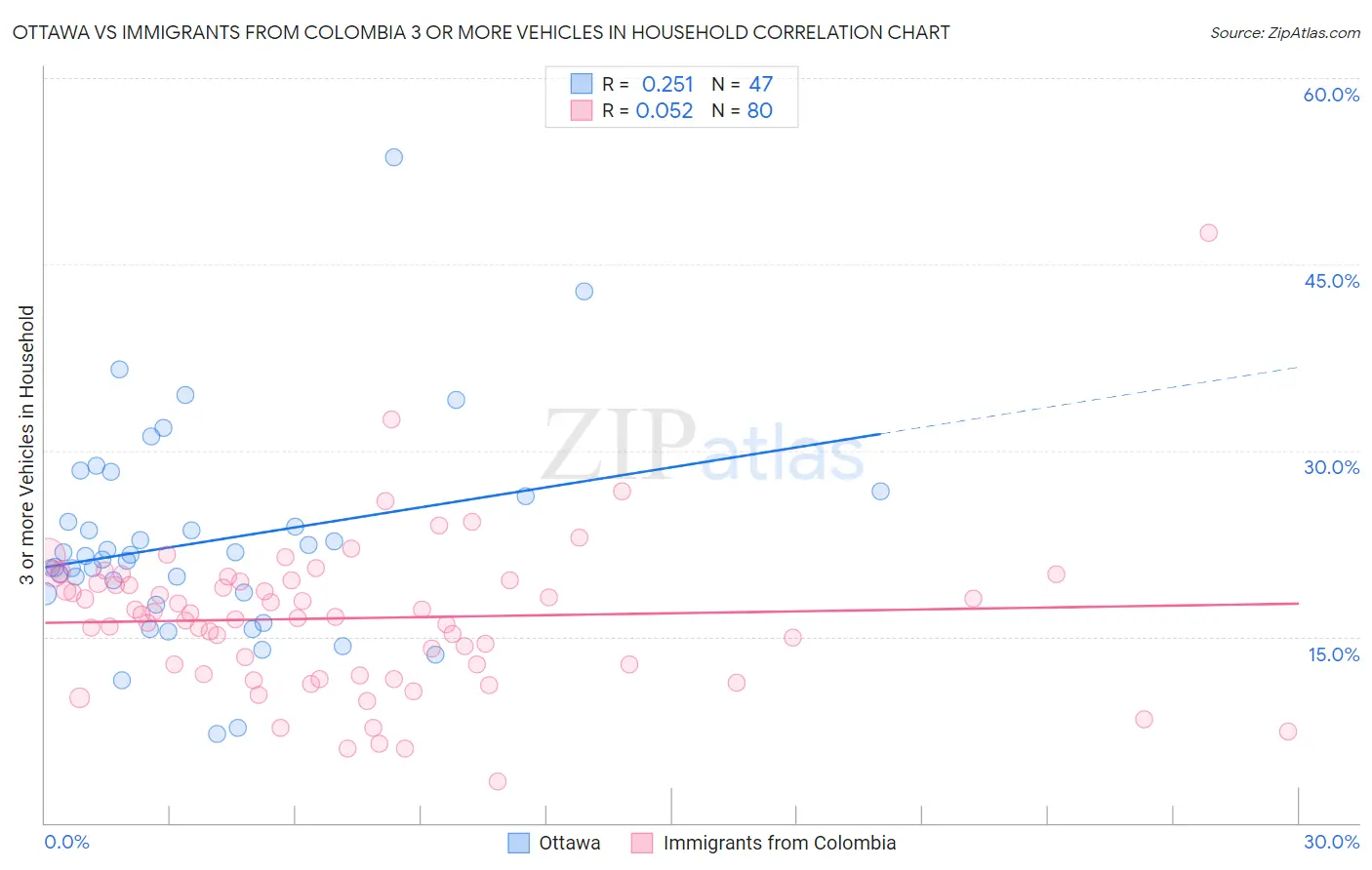 Ottawa vs Immigrants from Colombia 3 or more Vehicles in Household