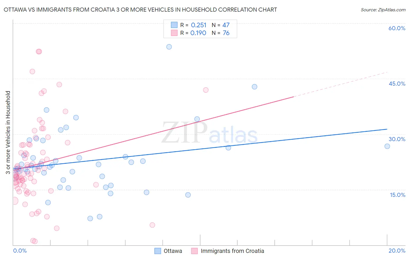 Ottawa vs Immigrants from Croatia 3 or more Vehicles in Household