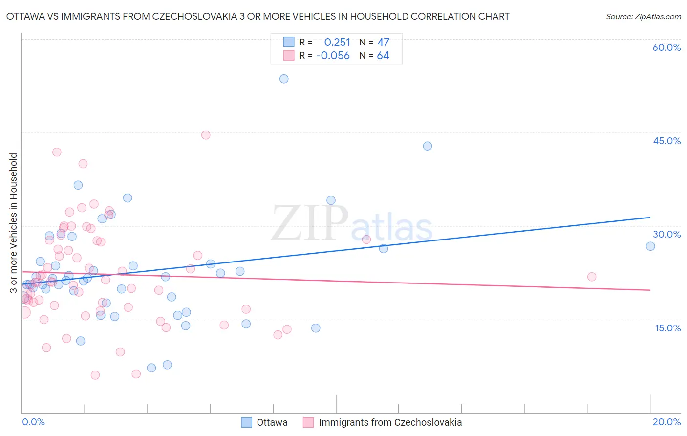 Ottawa vs Immigrants from Czechoslovakia 3 or more Vehicles in Household