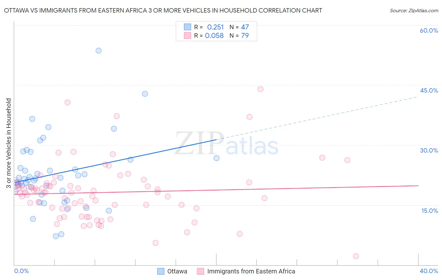 Ottawa vs Immigrants from Eastern Africa 3 or more Vehicles in Household