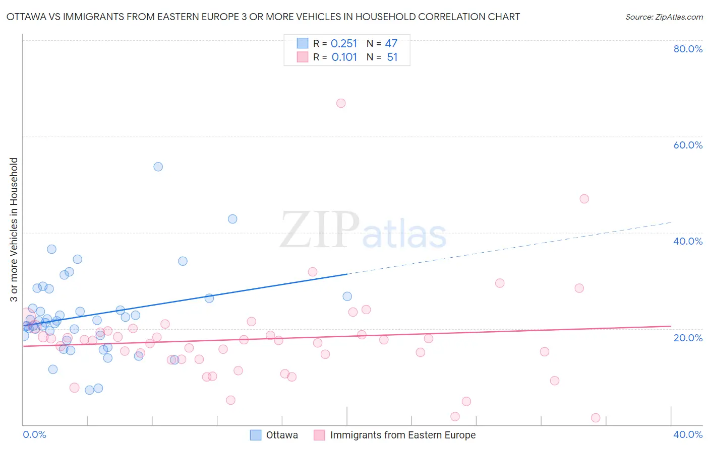 Ottawa vs Immigrants from Eastern Europe 3 or more Vehicles in Household