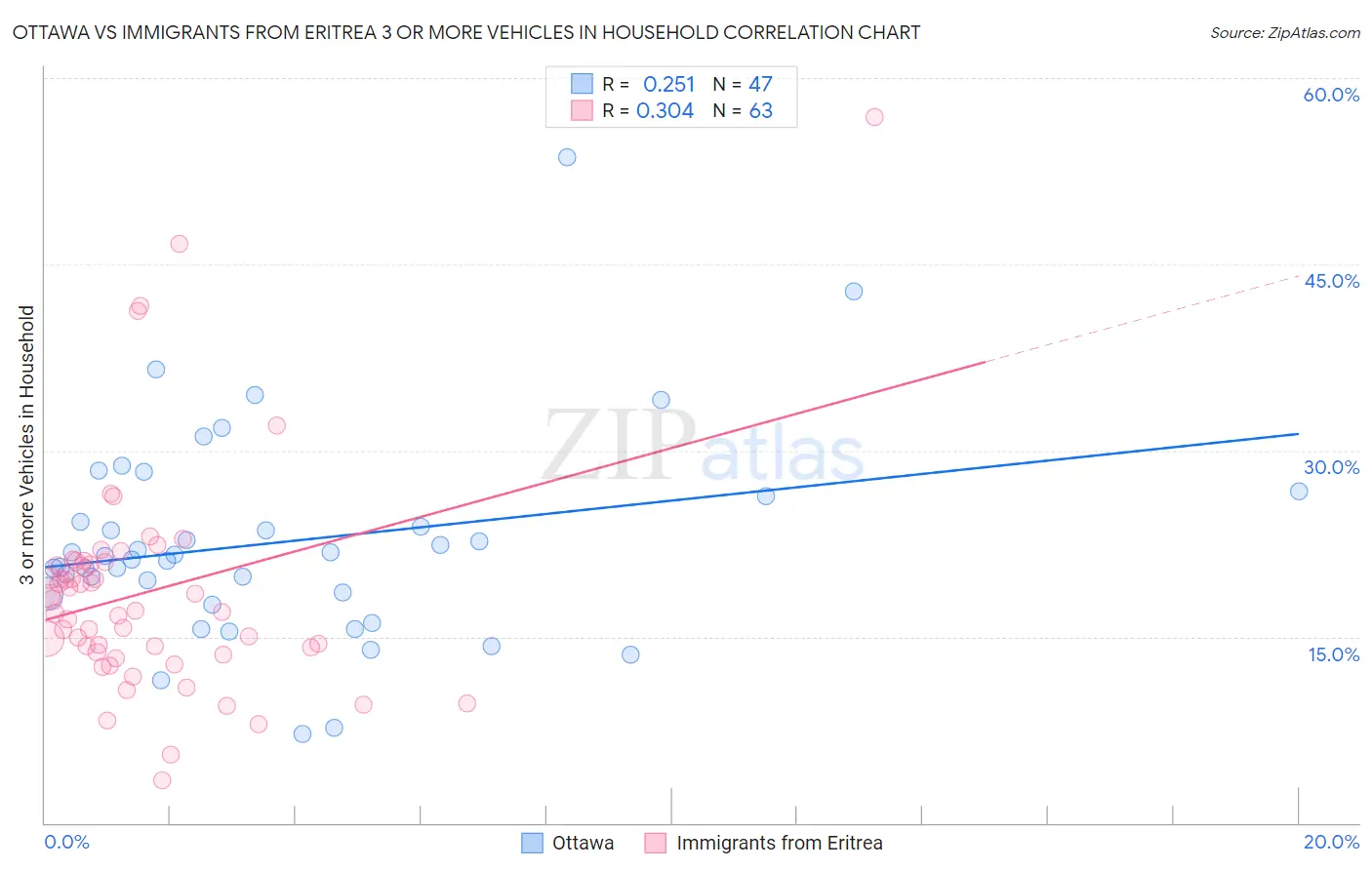 Ottawa vs Immigrants from Eritrea 3 or more Vehicles in Household