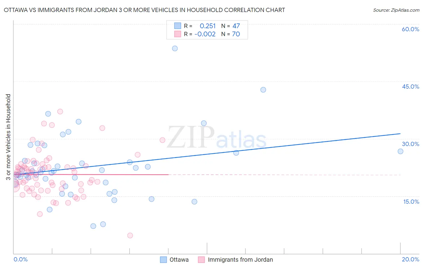 Ottawa vs Immigrants from Jordan 3 or more Vehicles in Household
