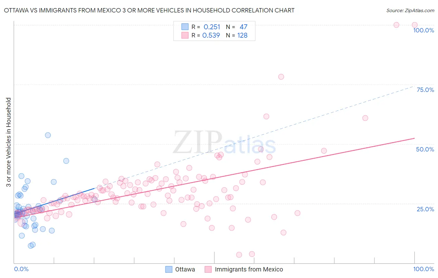 Ottawa vs Immigrants from Mexico 3 or more Vehicles in Household