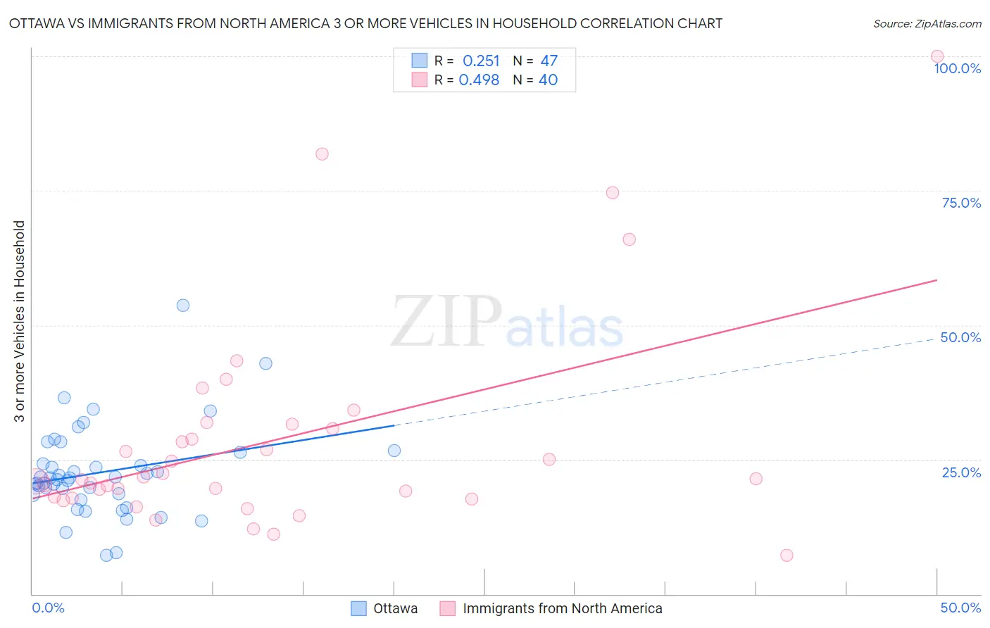 Ottawa vs Immigrants from North America 3 or more Vehicles in Household