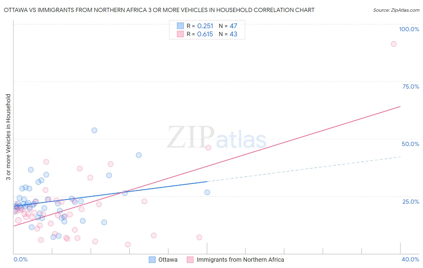 Ottawa vs Immigrants from Northern Africa 3 or more Vehicles in Household
