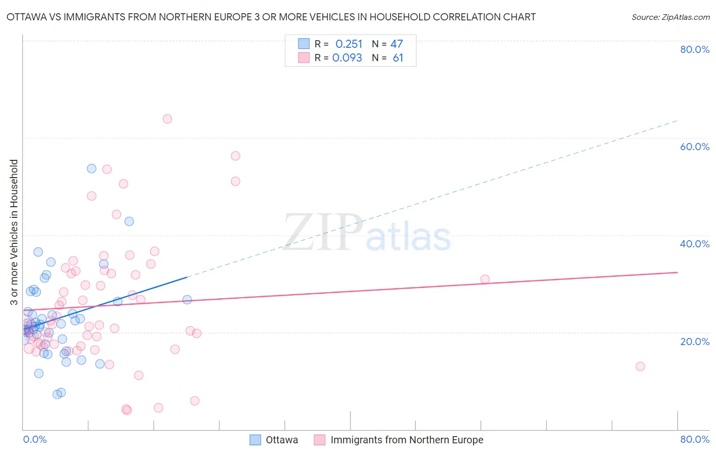 Ottawa vs Immigrants from Northern Europe 3 or more Vehicles in Household