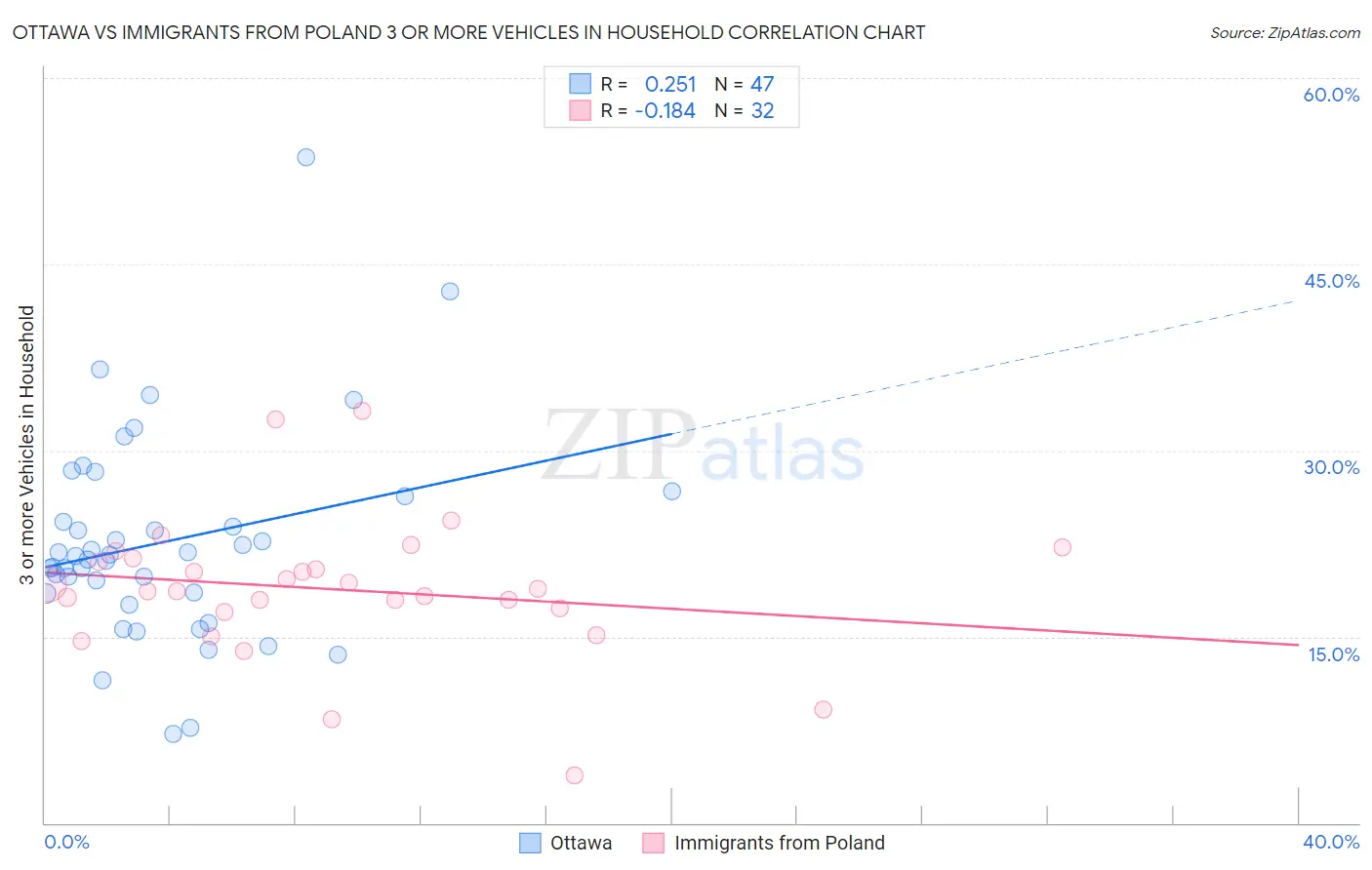 Ottawa vs Immigrants from Poland 3 or more Vehicles in Household