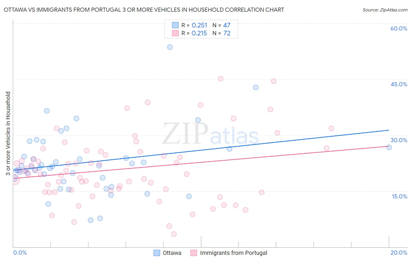 Ottawa vs Immigrants from Portugal 3 or more Vehicles in Household