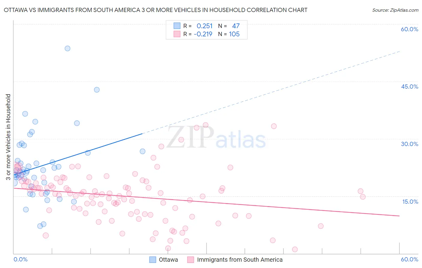 Ottawa vs Immigrants from South America 3 or more Vehicles in Household