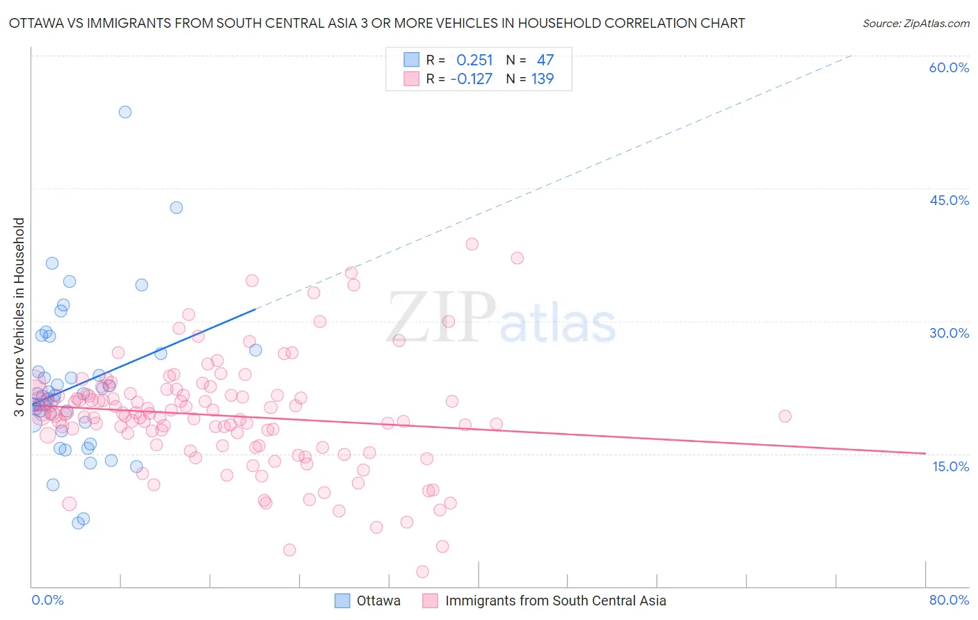 Ottawa vs Immigrants from South Central Asia 3 or more Vehicles in Household