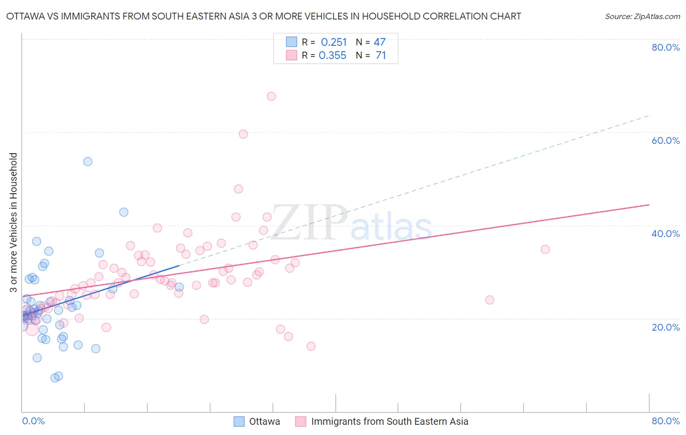 Ottawa vs Immigrants from South Eastern Asia 3 or more Vehicles in Household