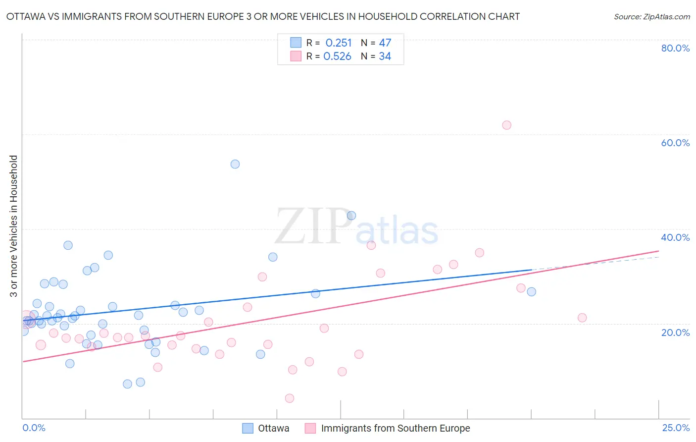 Ottawa vs Immigrants from Southern Europe 3 or more Vehicles in Household