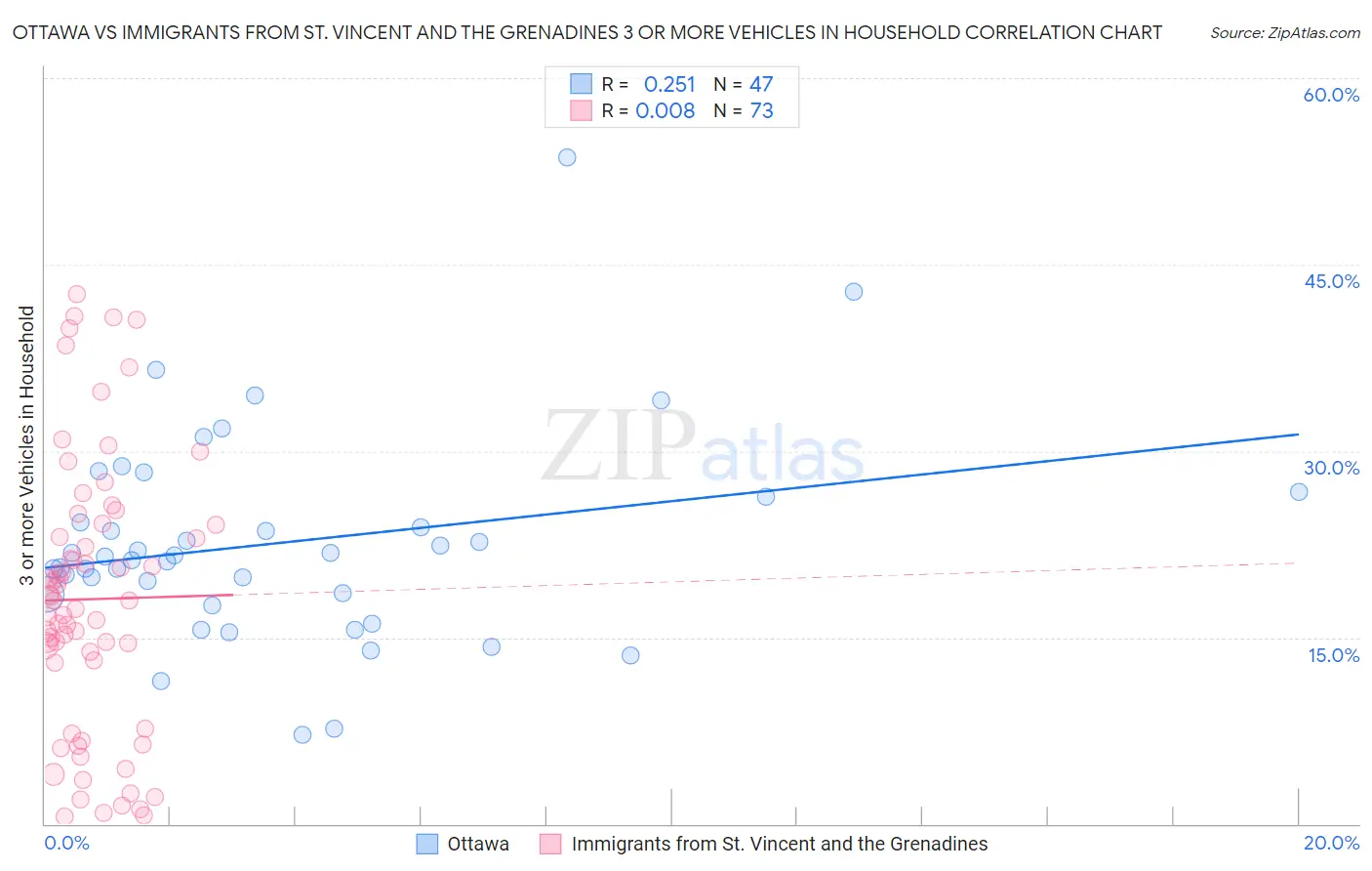 Ottawa vs Immigrants from St. Vincent and the Grenadines 3 or more Vehicles in Household