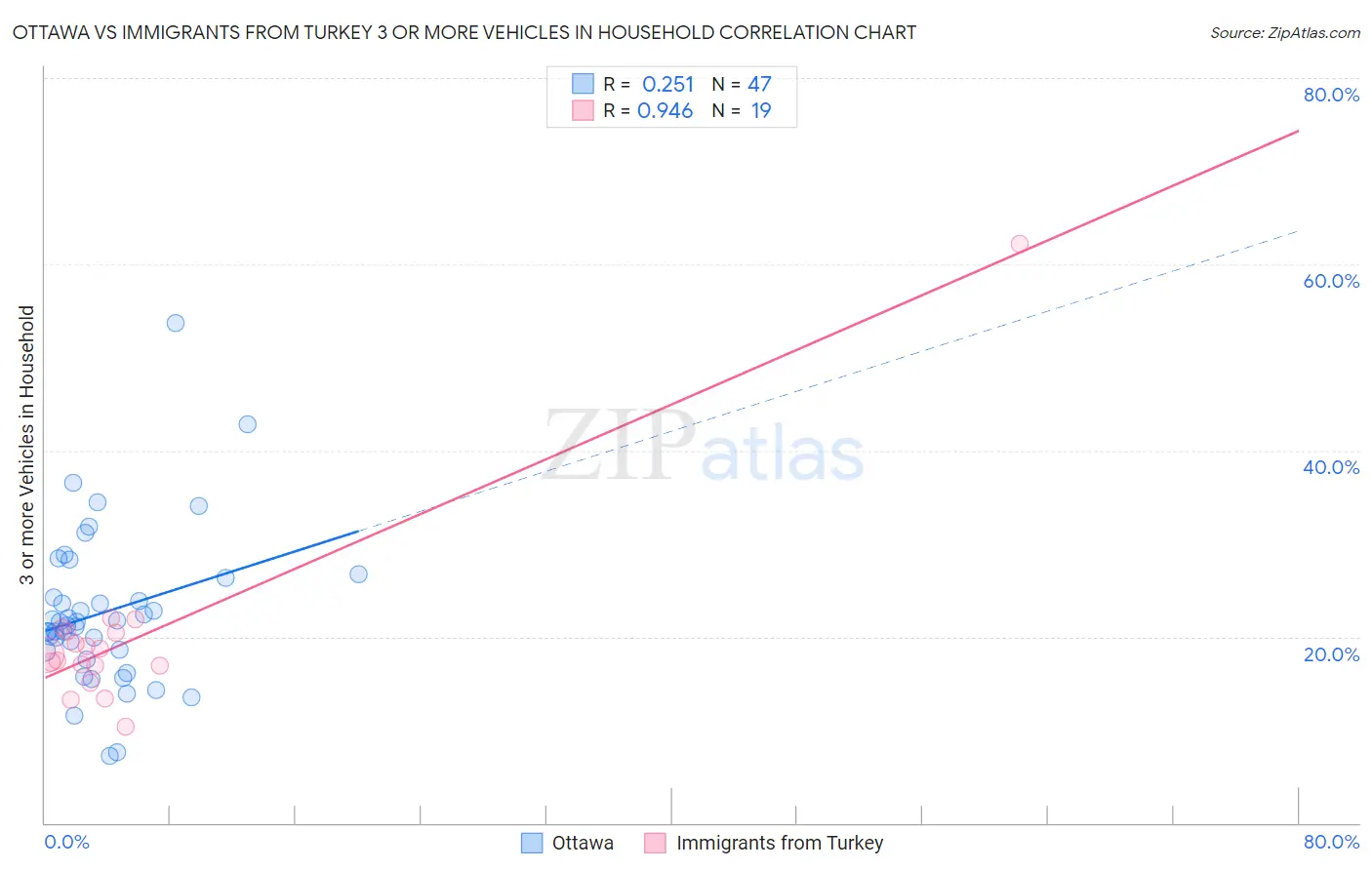 Ottawa vs Immigrants from Turkey 3 or more Vehicles in Household