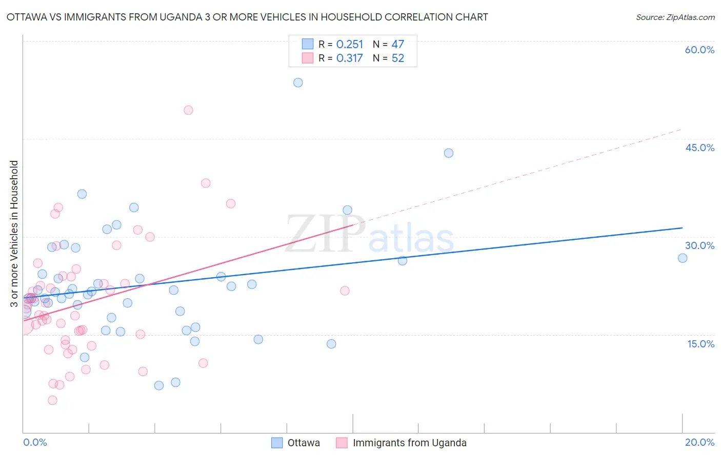 Ottawa vs Immigrants from Uganda 3 or more Vehicles in Household