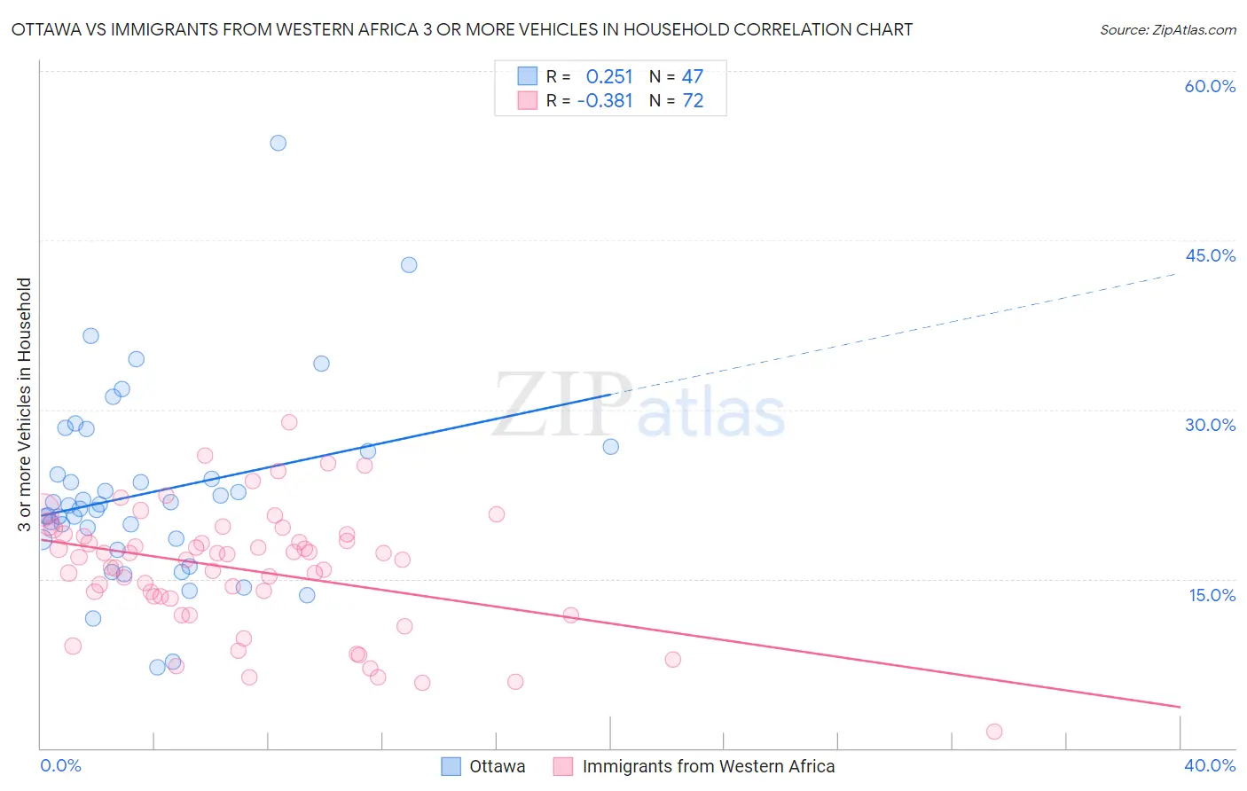 Ottawa vs Immigrants from Western Africa 3 or more Vehicles in Household