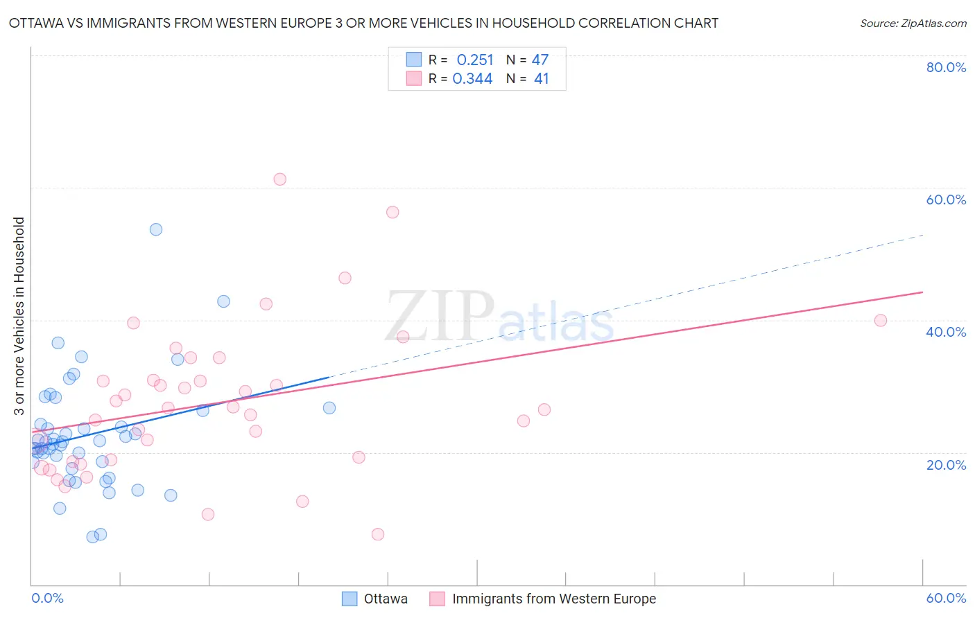 Ottawa vs Immigrants from Western Europe 3 or more Vehicles in Household