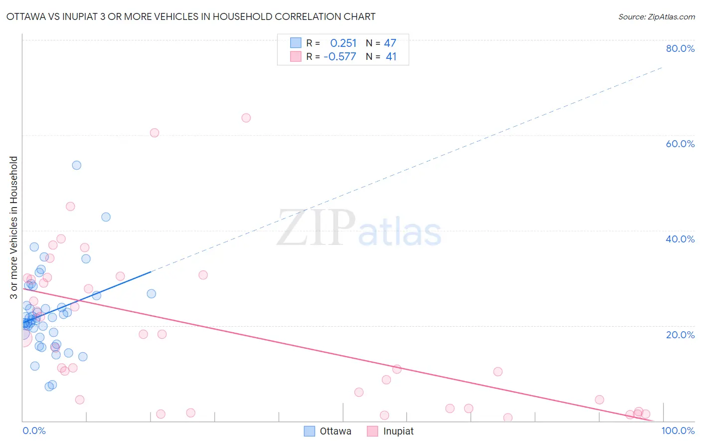 Ottawa vs Inupiat 3 or more Vehicles in Household