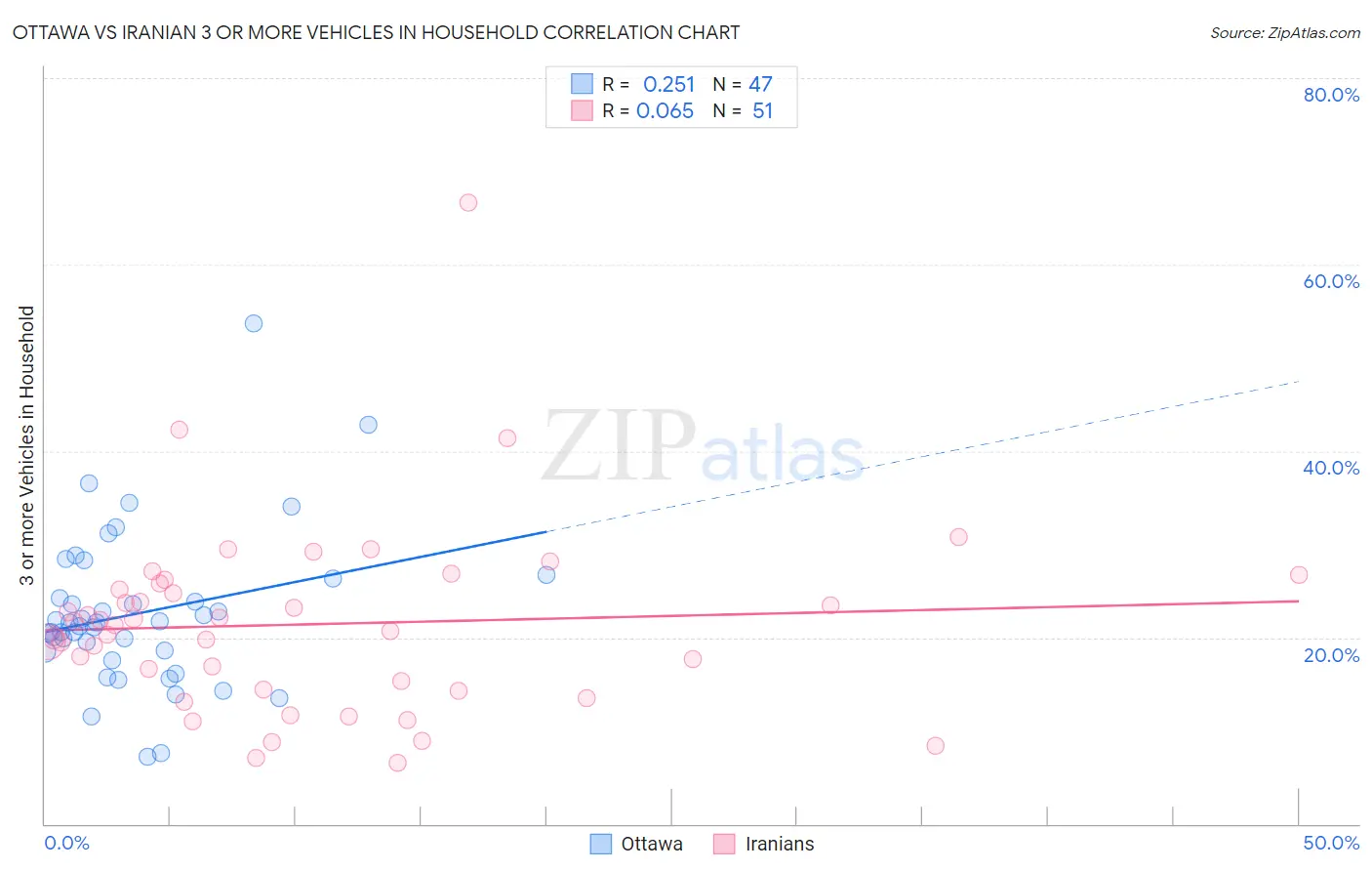 Ottawa vs Iranian 3 or more Vehicles in Household