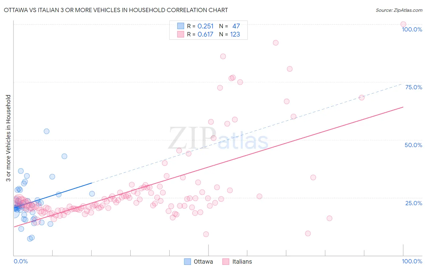 Ottawa vs Italian 3 or more Vehicles in Household