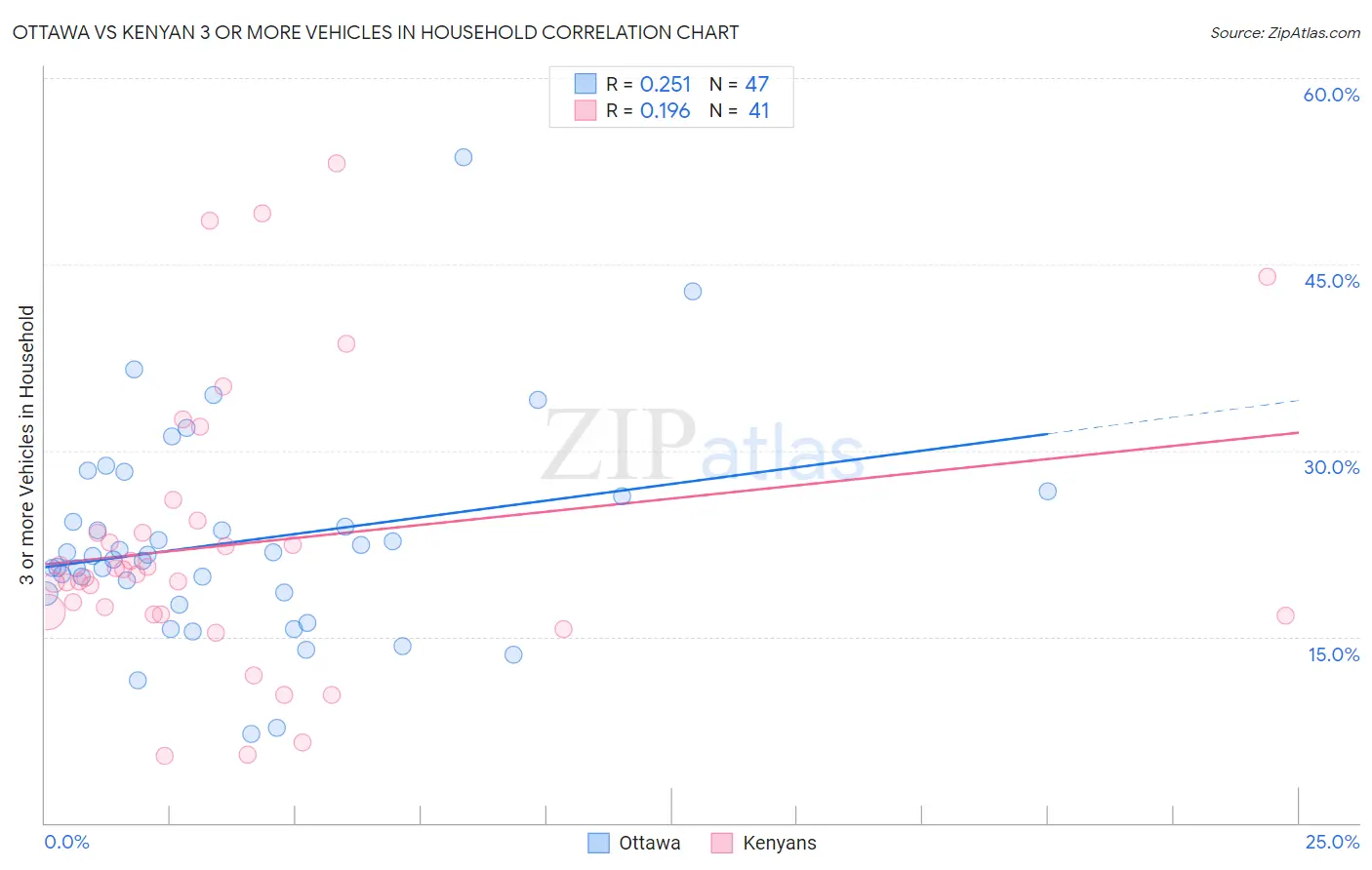 Ottawa vs Kenyan 3 or more Vehicles in Household