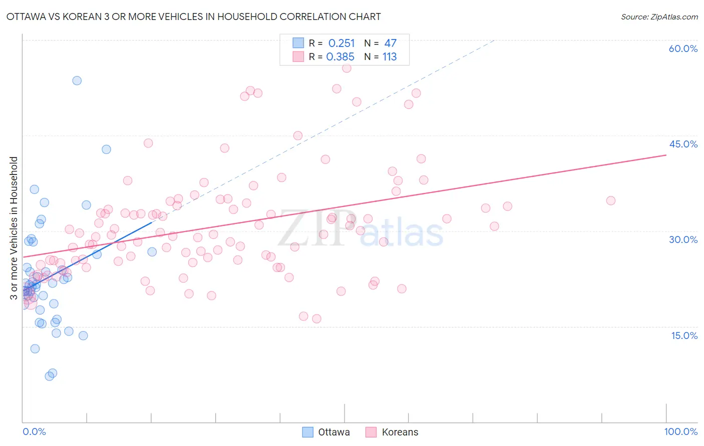 Ottawa vs Korean 3 or more Vehicles in Household