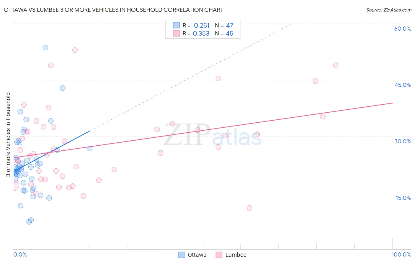 Ottawa vs Lumbee 3 or more Vehicles in Household