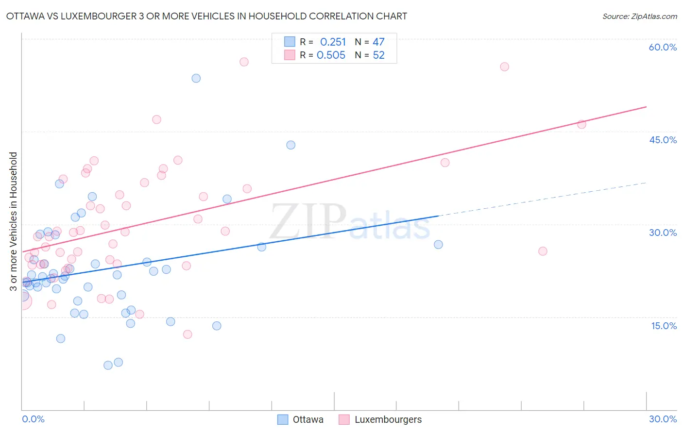 Ottawa vs Luxembourger 3 or more Vehicles in Household
