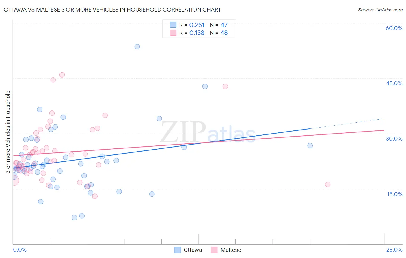Ottawa vs Maltese 3 or more Vehicles in Household