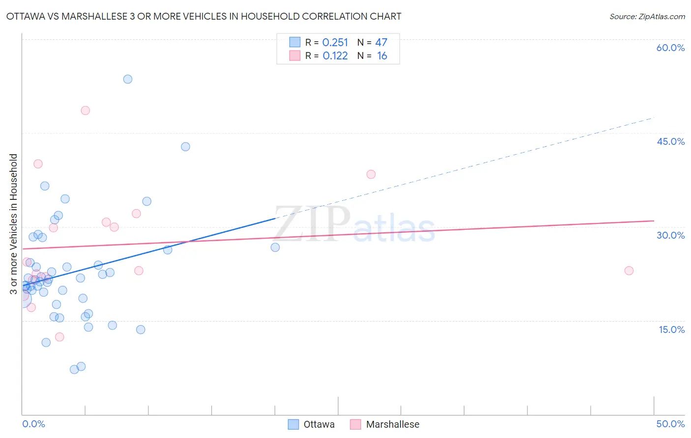 Ottawa vs Marshallese 3 or more Vehicles in Household