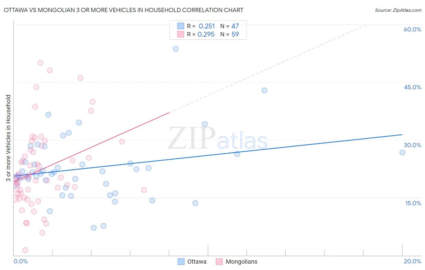 Ottawa vs Mongolian 3 or more Vehicles in Household