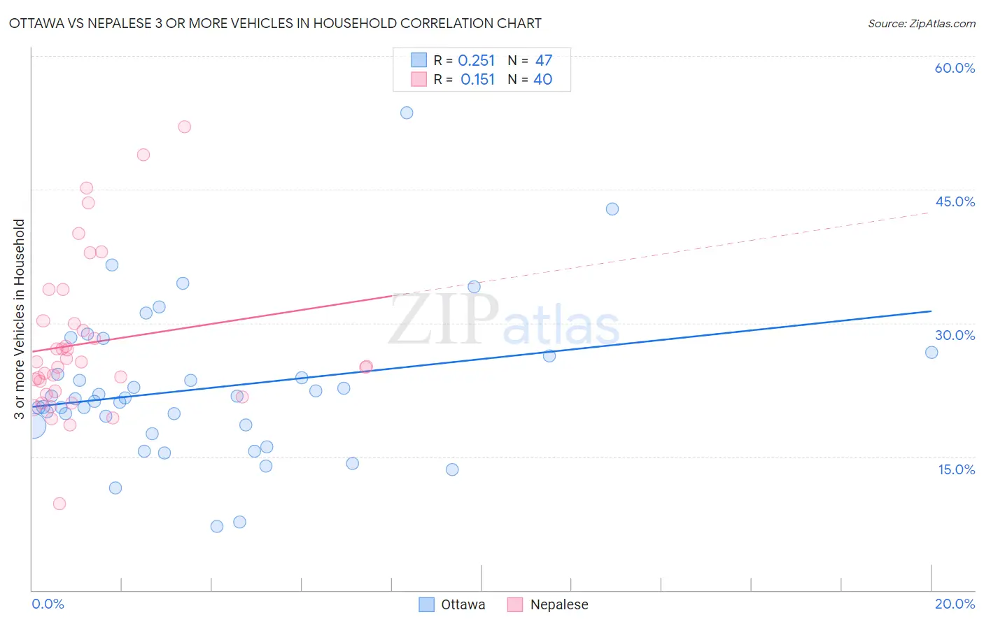 Ottawa vs Nepalese 3 or more Vehicles in Household